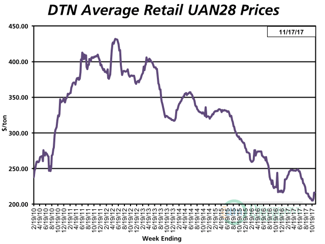 The average price of UAN28 the third week of November 2017 was $216 per ton, 5% higher than the previous month. UAN28 is currently 1% less expensive than it was a year ago. (DTN chart) 